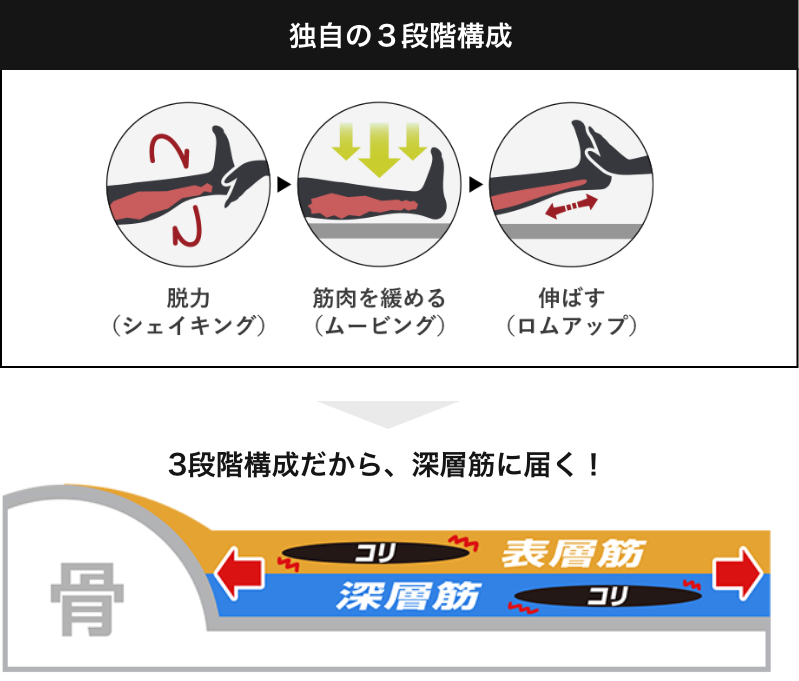 独自の３段階構成